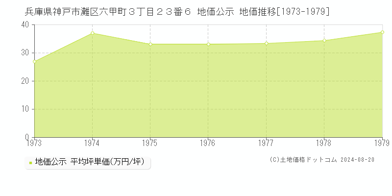 兵庫県神戸市灘区六甲町３丁目２３番６ 公示地価 地価推移[1973-1979]