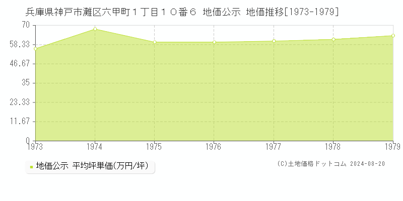 兵庫県神戸市灘区六甲町１丁目１０番６ 地価公示 地価推移[1973-1979]