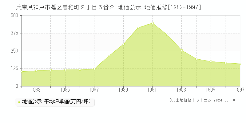 兵庫県神戸市灘区曽和町２丁目６番２ 公示地価 地価推移[1982-1997]