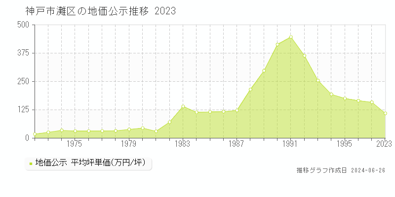 神戸市灘区の地価公示推移グラフ 