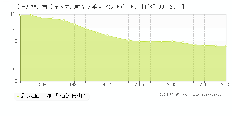 兵庫県神戸市兵庫区矢部町９７番４ 公示地価 地価推移[1994-2013]