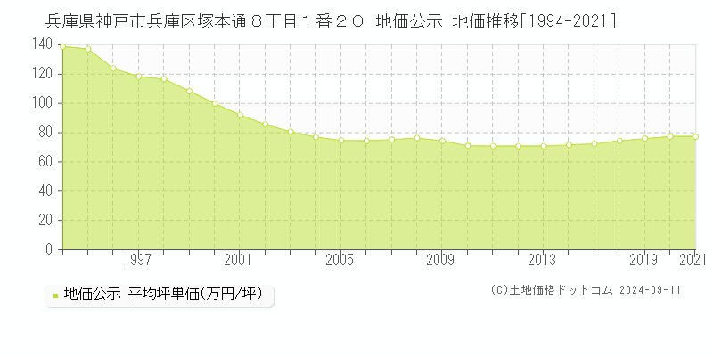 兵庫県神戸市兵庫区塚本通８丁目１番２０ 地価公示 地価推移[1994-2022]