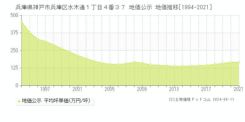 兵庫県神戸市兵庫区水木通１丁目４番３７ 地価公示 地価推移[1994-2020]