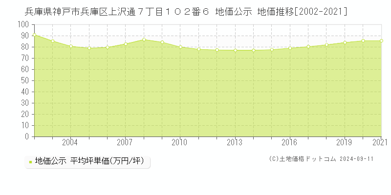 兵庫県神戸市兵庫区上沢通７丁目１０２番６ 地価公示 地価推移[2002-2021]