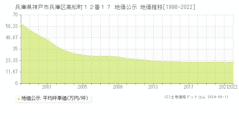 兵庫県神戸市兵庫区高松町１２番１７ 公示地価 地価推移[1998-2022]