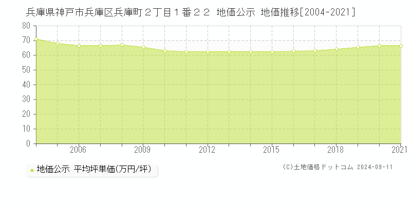 兵庫県神戸市兵庫区兵庫町２丁目１番２２ 公示地価 地価推移[2004-2019]