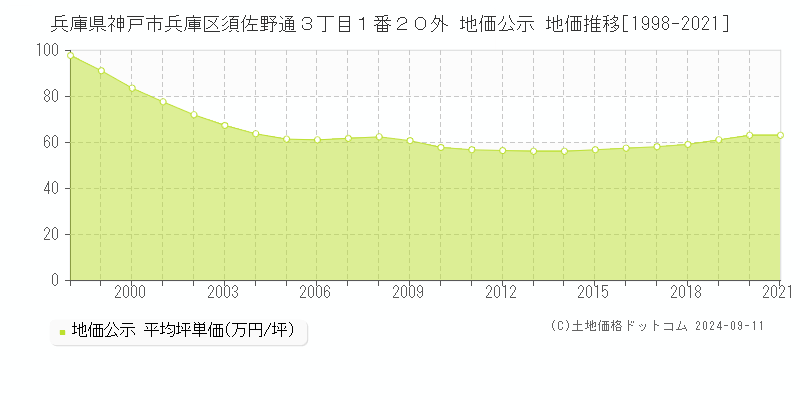 兵庫県神戸市兵庫区須佐野通３丁目１番２０外 公示地価 地価推移[1998-2021]