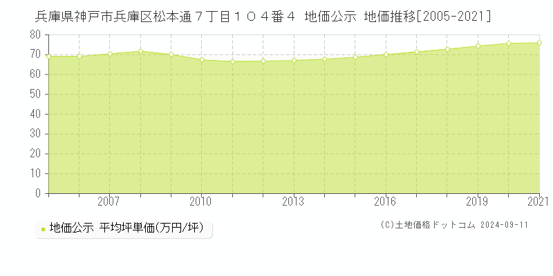 兵庫県神戸市兵庫区松本通７丁目１０４番４ 公示地価 地価推移[2005-2016]