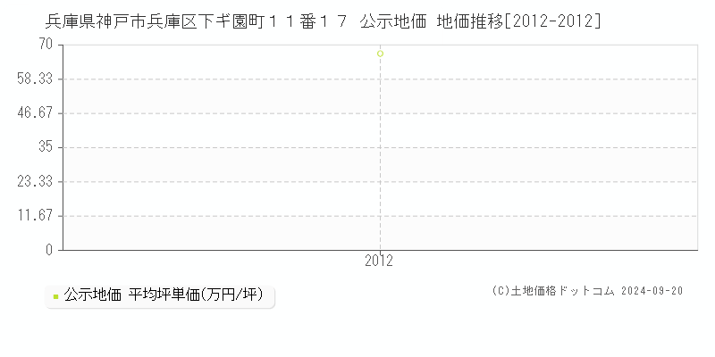 兵庫県神戸市兵庫区下ギ園町１１番１７ 公示地価 地価推移[2012-2012]