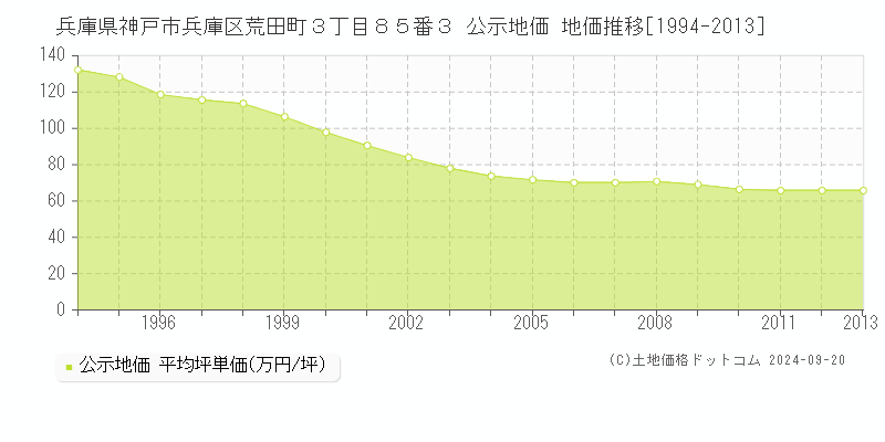 兵庫県神戸市兵庫区荒田町３丁目８５番３ 公示地価 地価推移[1994-2013]