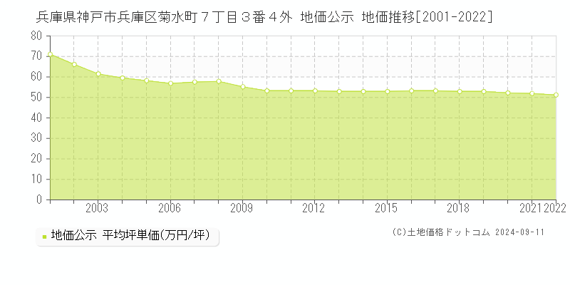 兵庫県神戸市兵庫区菊水町７丁目３番４外 公示地価 地価推移[2001-2024]