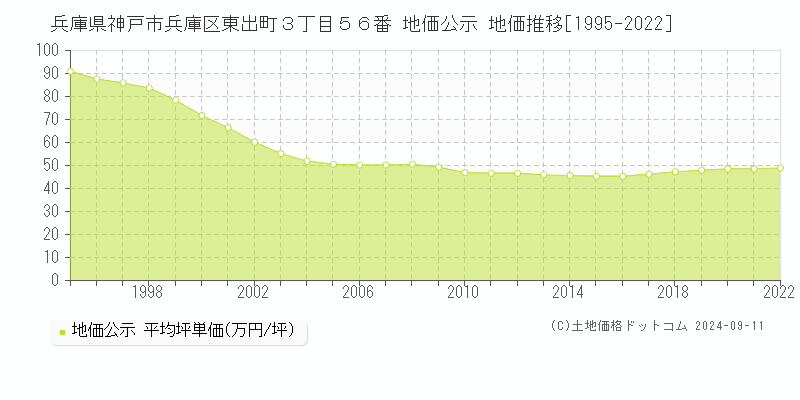 兵庫県神戸市兵庫区東出町３丁目５６番 公示地価 地価推移[1995-2019]