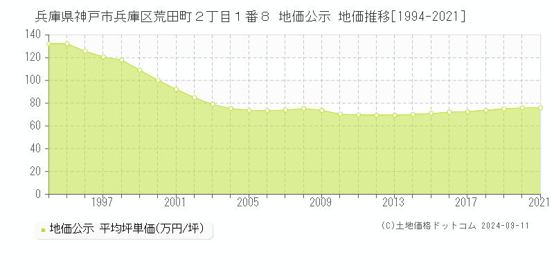 兵庫県神戸市兵庫区荒田町２丁目１番８ 地価公示 地価推移[1994-2023]