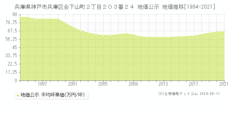 兵庫県神戸市兵庫区会下山町２丁目２０３番２４ 地価公示 地価推移[1994-2021]