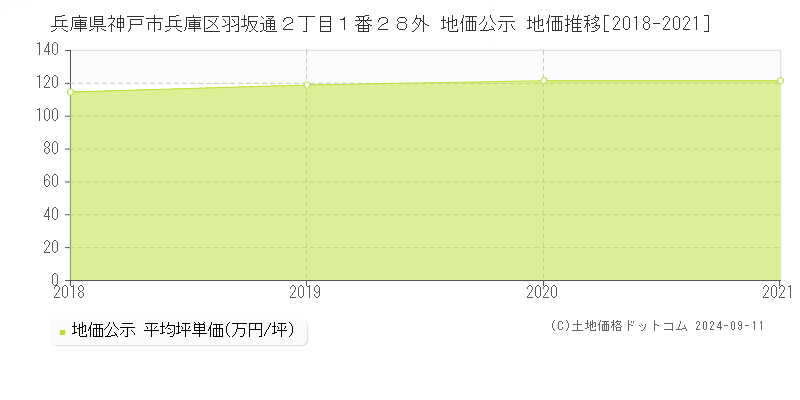 兵庫県神戸市兵庫区羽坂通２丁目１番２８外 地価公示 地価推移[2018-2022]