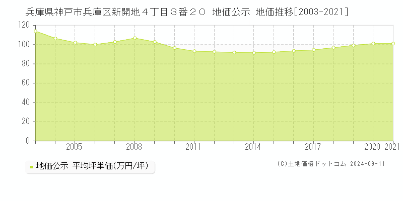 兵庫県神戸市兵庫区新開地４丁目３番２０ 公示地価 地価推移[2003-2014]