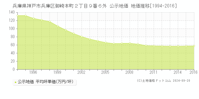 兵庫県神戸市兵庫区御崎本町２丁目９番６外 公示地価 地価推移[1994-2013]