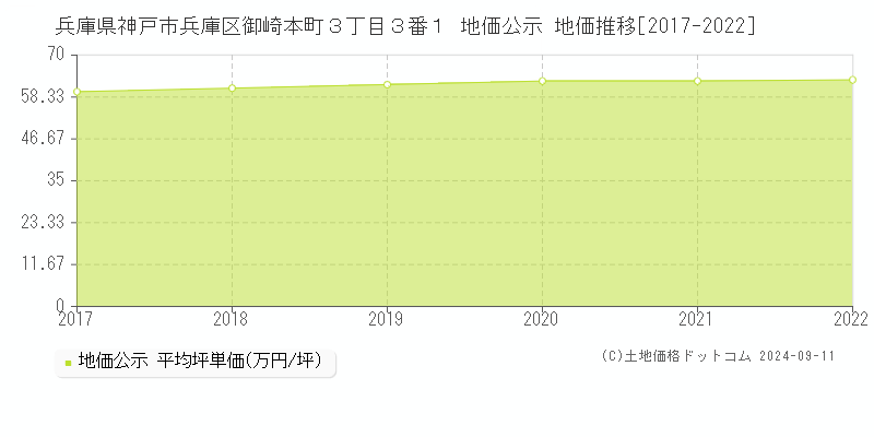 兵庫県神戸市兵庫区御崎本町３丁目３番１ 地価公示 地価推移[2017-2022]