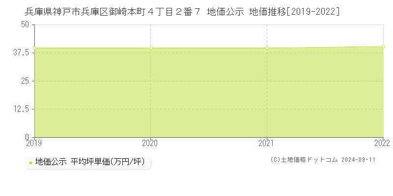 兵庫県神戸市兵庫区御崎本町４丁目２番７ 公示地価 地価推移[2019-2022]