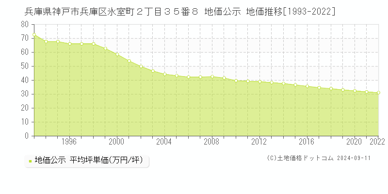 兵庫県神戸市兵庫区氷室町２丁目３５番８ 公示地価 地価推移[1993-2019]