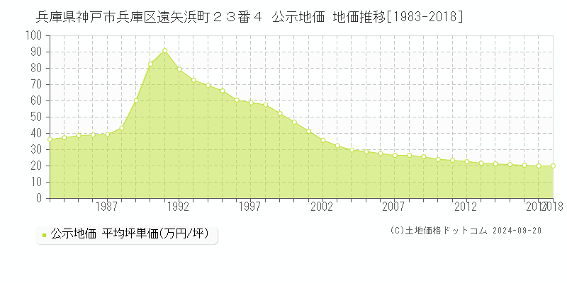 兵庫県神戸市兵庫区遠矢浜町２３番４ 公示地価 地価推移[1983-2018]