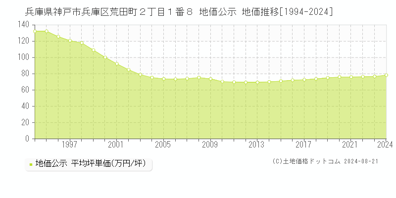 兵庫県神戸市兵庫区荒田町２丁目１番８ 地価公示 地価推移[1994-2023]