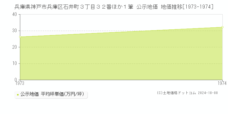 兵庫県神戸市兵庫区石井町３丁目３２番ほか１筆 公示地価 地価推移[1973-1974]