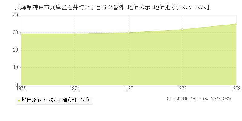 兵庫県神戸市兵庫区石井町３丁目３２番外 公示地価 地価推移[1975-1979]