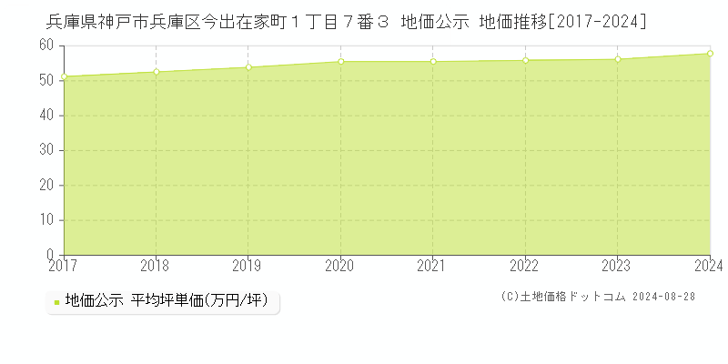 兵庫県神戸市兵庫区今出在家町１丁目７番３ 公示地価 地価推移[2017-2024]