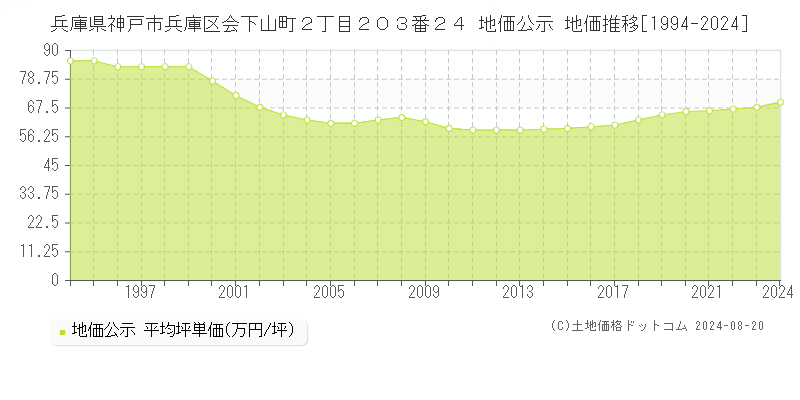 兵庫県神戸市兵庫区会下山町２丁目２０３番２４ 公示地価 地価推移[1994-2024]