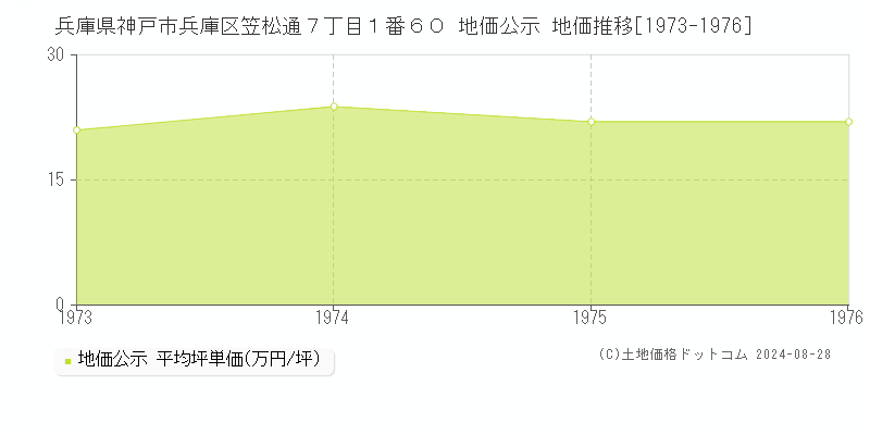 兵庫県神戸市兵庫区笠松通７丁目１番６０ 公示地価 地価推移[1973-1976]