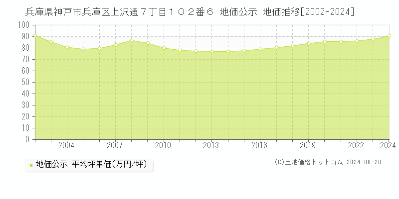 兵庫県神戸市兵庫区上沢通７丁目１０２番６ 公示地価 地価推移[2002-2024]