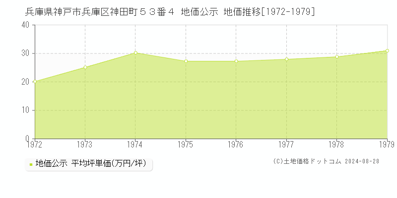 兵庫県神戸市兵庫区神田町５３番４ 公示地価 地価推移[1972-1979]