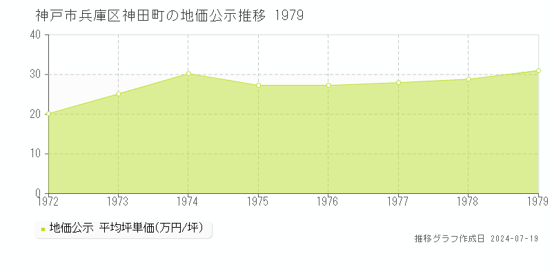兵庫県神戸市兵庫区神田町の地価公示推移グラフ 