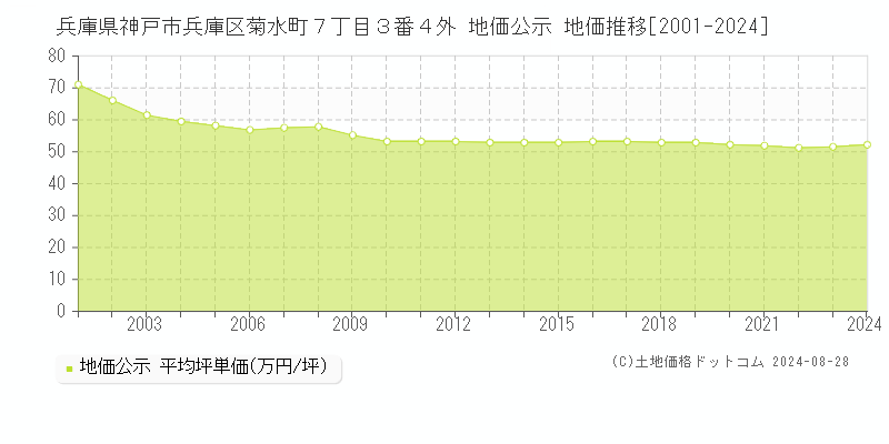 兵庫県神戸市兵庫区菊水町７丁目３番４外 地価公示 地価推移[2001-2023]