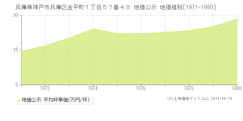 兵庫県神戸市兵庫区金平町１丁目５７番４８ 地価公示 地価推移[1971-1980]