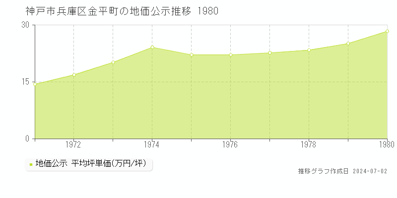 神戸市兵庫区金平町の地価公示推移グラフ 