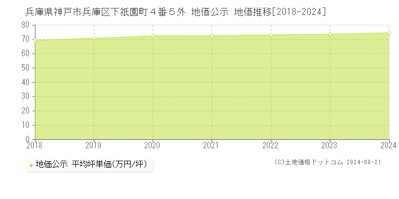 兵庫県神戸市兵庫区下祇園町４番５外 地価公示 地価推移[2018-2023]