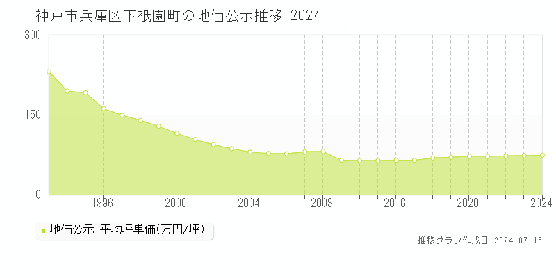 神戸市兵庫区下祇園町の地価公示推移グラフ 