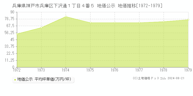 兵庫県神戸市兵庫区下沢通１丁目４番５ 公示地価 地価推移[1972-1979]