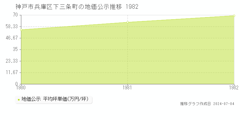 神戸市兵庫区下三条町の地価公示推移グラフ 