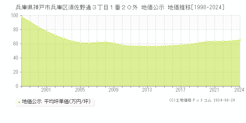 兵庫県神戸市兵庫区須佐野通３丁目１番２０外 地価公示 地価推移[1998-2023]