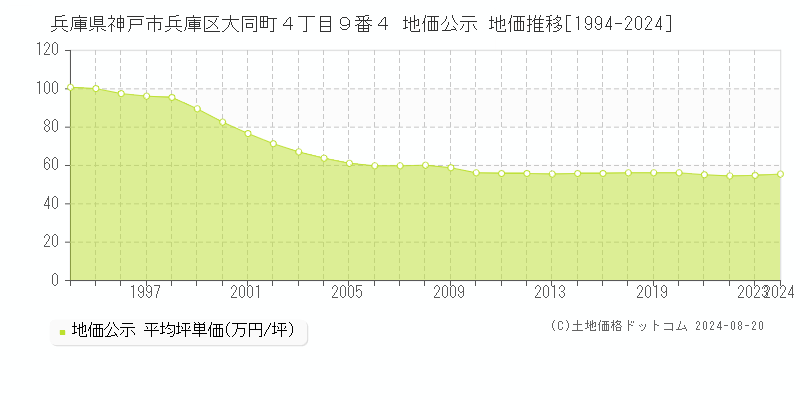 兵庫県神戸市兵庫区大同町４丁目９番４ 公示地価 地価推移[1994-2024]