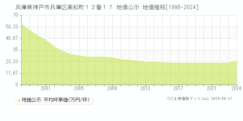 兵庫県神戸市兵庫区高松町１２番１７ 地価公示 地価推移[1998-2023]