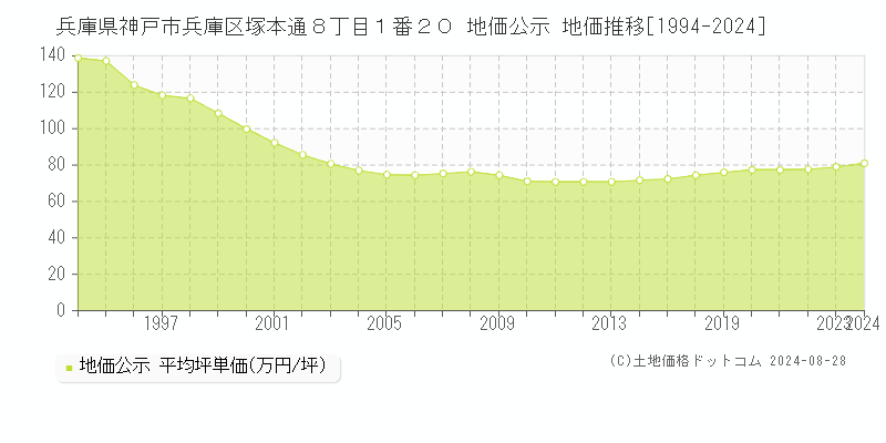 兵庫県神戸市兵庫区塚本通８丁目１番２０ 公示地価 地価推移[1994-2024]