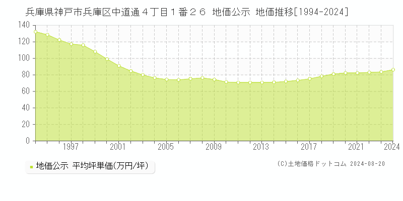 兵庫県神戸市兵庫区中道通４丁目１番２６ 地価公示 地価推移[1994-2023]