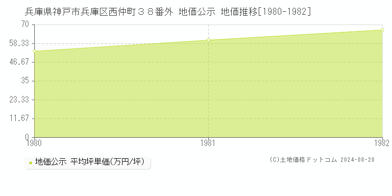 兵庫県神戸市兵庫区西仲町３８番外 公示地価 地価推移[1980-1982]