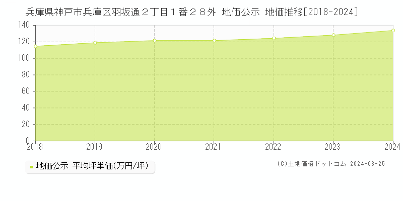 兵庫県神戸市兵庫区羽坂通２丁目１番２８外 地価公示 地価推移[2018-2023]