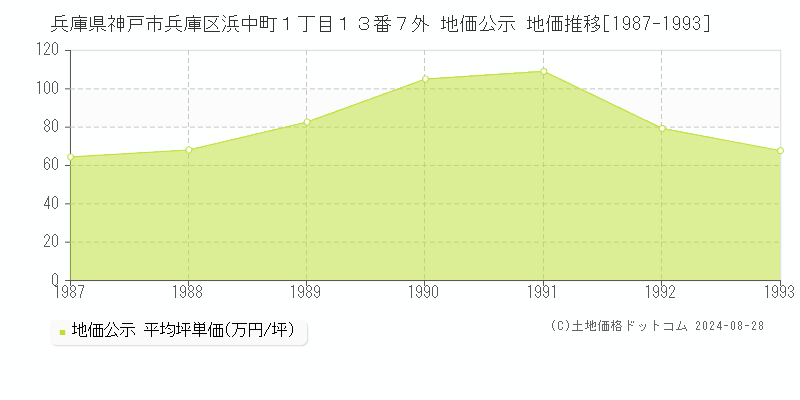 兵庫県神戸市兵庫区浜中町１丁目１３番７外 公示地価 地価推移[1987-1993]