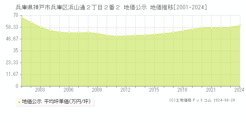 兵庫県神戸市兵庫区浜山通２丁目２番２ 公示地価 地価推移[2001-2024]